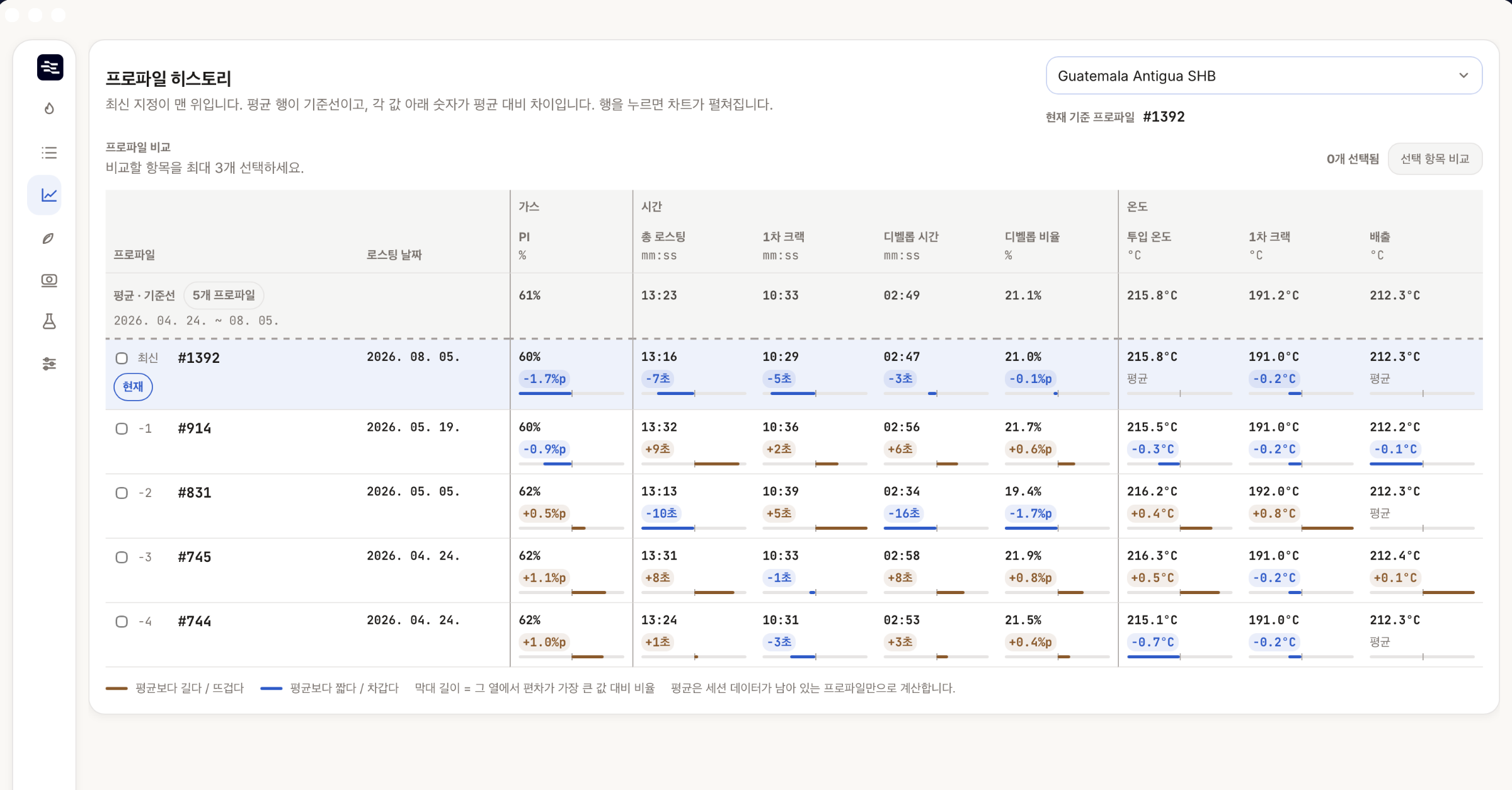 프로파일 히스토리 비교 표. 같은 생두의 기준 프로파일들이 평균 대비 몇 초·몇 도 차이 나는지 막대로 표시된다.